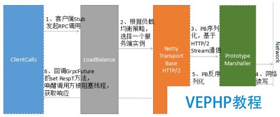 LINUX教学:gRPC客户端创建和调用原理解析