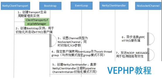 LINUX教学:gRPC客户端创建和调用原理解析