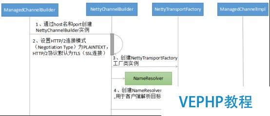 LINUX教学:gRPC客户端创建和调用原理解析