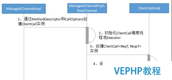 LINUX教学:gRPC客户端创建和调用原理解析