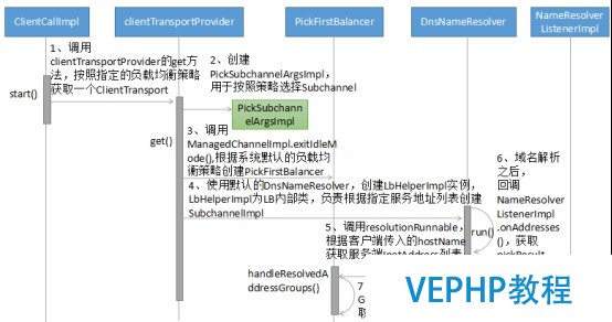 LINUX教学:gRPC客户端创建和调用原理解析