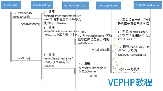 LINUX教学:gRPC客户端创建和调用原理解析