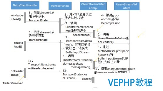 LINUX教学:gRPC客户端创建和调用原理解析