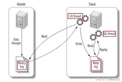 MySQL半同步复制