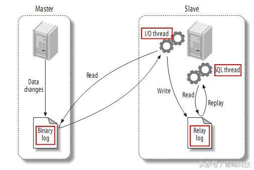 MySQL半同步复制