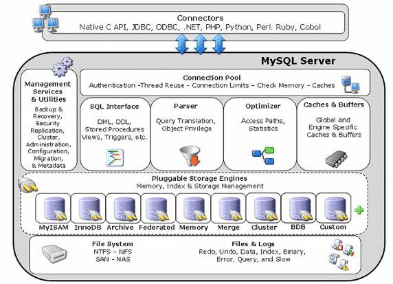 mysql的概念以及mysql架构分析