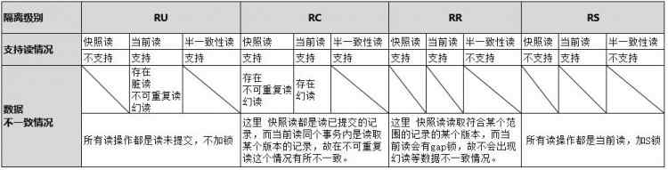 mysql并发处理机制(一)