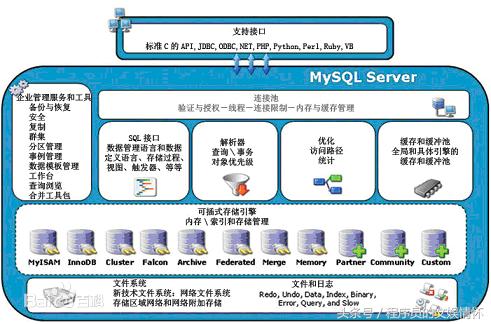 技术文章——《Mysql集群架构》