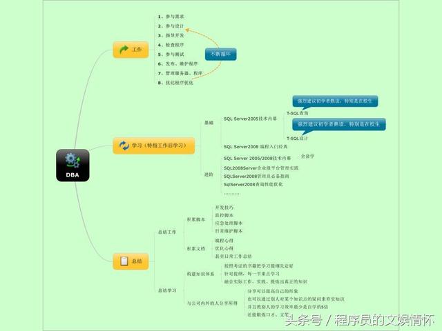 技术文章——《Mysql集群架构》