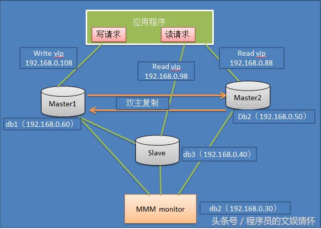 技术文章——《Mysql集群架构》