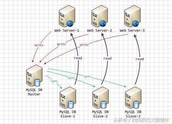 技术文章——《Mysql集群架构》