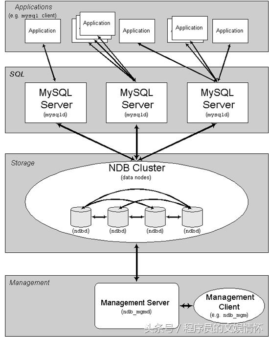 技术文章——《Mysql集群架构》