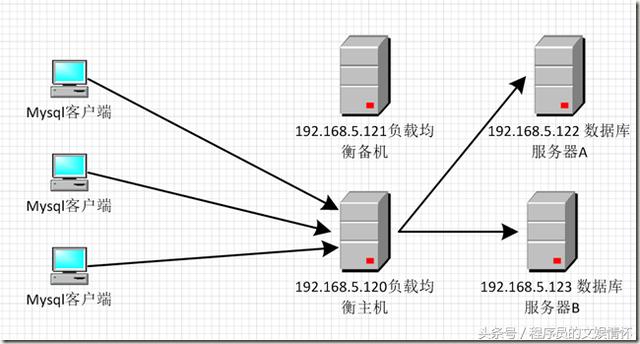 技术文章——《Mysql集群架构》