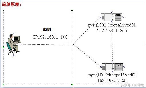 mysql双主+keepalived