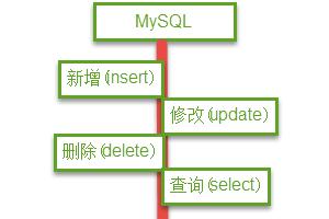 怎么学习MySQL及MySQL入门