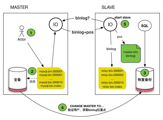 谈谈MySQL主从复制