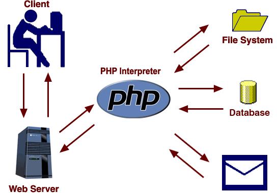 Php应用：Mac 下配置php环境