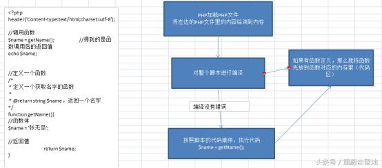 重蔚php学习第二十六天——php流程控制,php模板语法