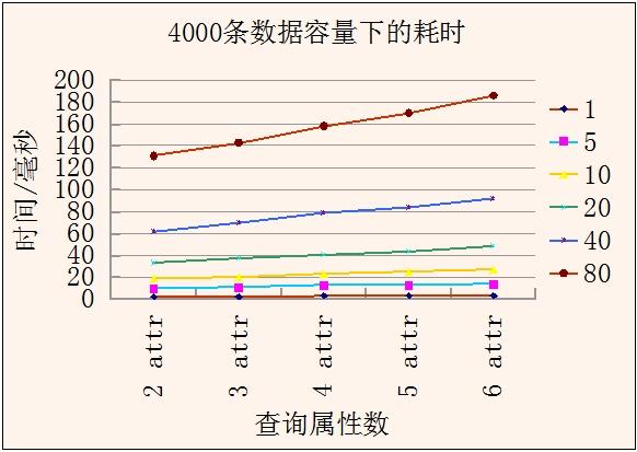 MySQL 性能测试经验