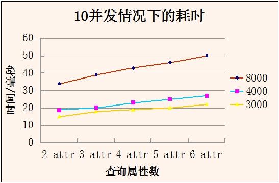 MySQL 性能测试经验