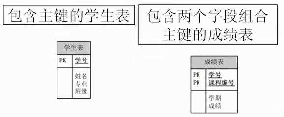 MySQL的约束