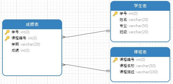 MySQL的约束