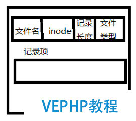 目录块