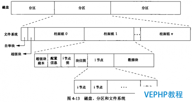 磁盘分区和文件系统