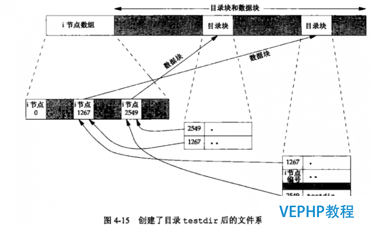 目录文件结构