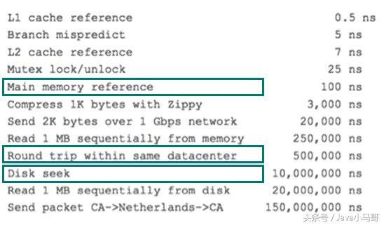 Java互联网架构-深入理解MySQL性能调优