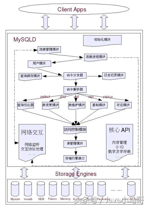 Java互联网架构-深入理解MySQL性能调优