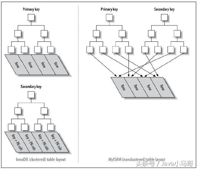 Java互联网架构-深入理解MySQL性能调优