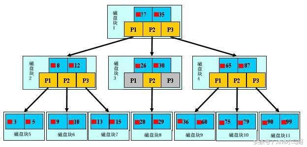 Java互联网架构-深入理解MySQL性能调优