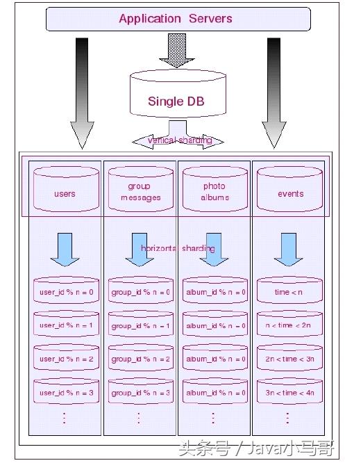 Java互联网架构-深入理解MySQL性能调优