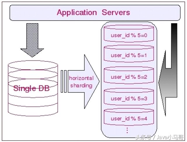 Java互联网架构-深入理解MySQL性能调优