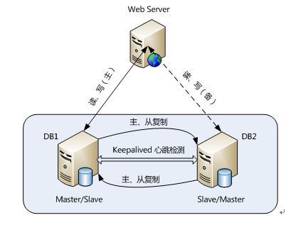 MySQL数据库性能调优一些见解