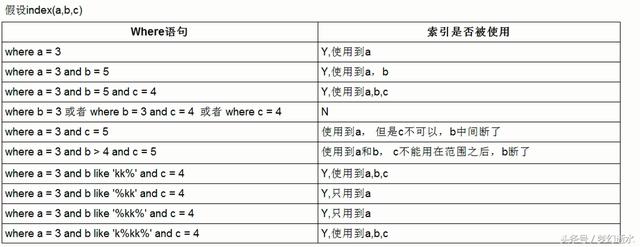 MySql学习：索引需要这样优化