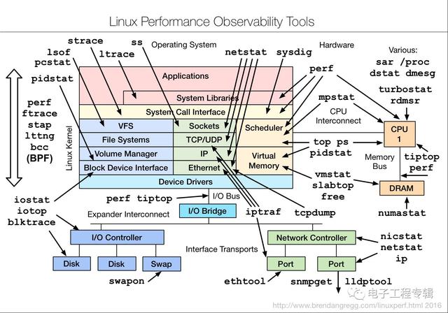 Linux性能调优工具大全,强烈建议收藏