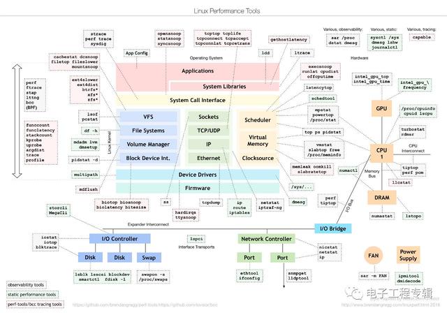 Linux性能调优工具大全,强烈建议收藏