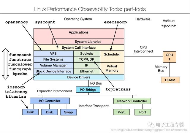 Linux性能调优工具大全,强烈建议收藏