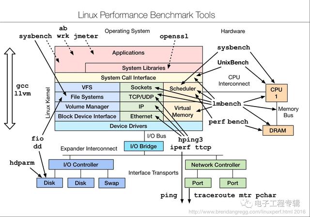 Linux性能调优工具大全,强烈建议收藏