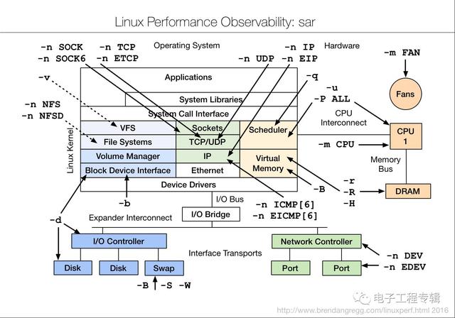 Linux性能调优工具大全,强烈建议收藏