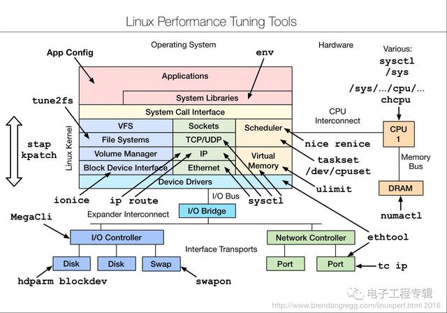 Linux性能调优工具大全,强烈建议收藏