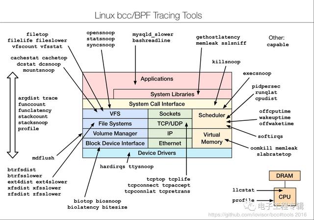 Linux性能调优工具大全,强烈建议收藏