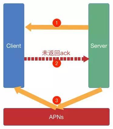 IM 技术在多应用场景下的实现及性能调优：iOS 视角