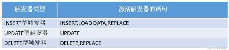 MySQL之触发器