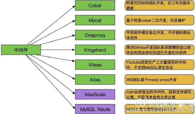 MySQL中间件盘点