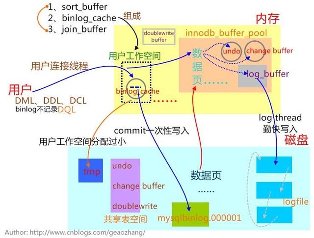 关于MySQL binlog分析