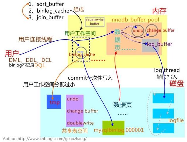 关于MySQL binlog分析