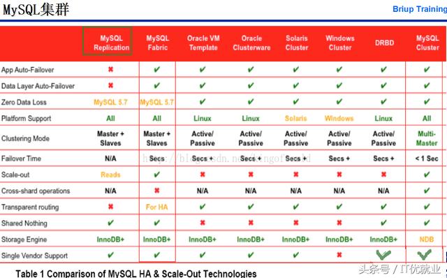 MySQL集群之主从复制